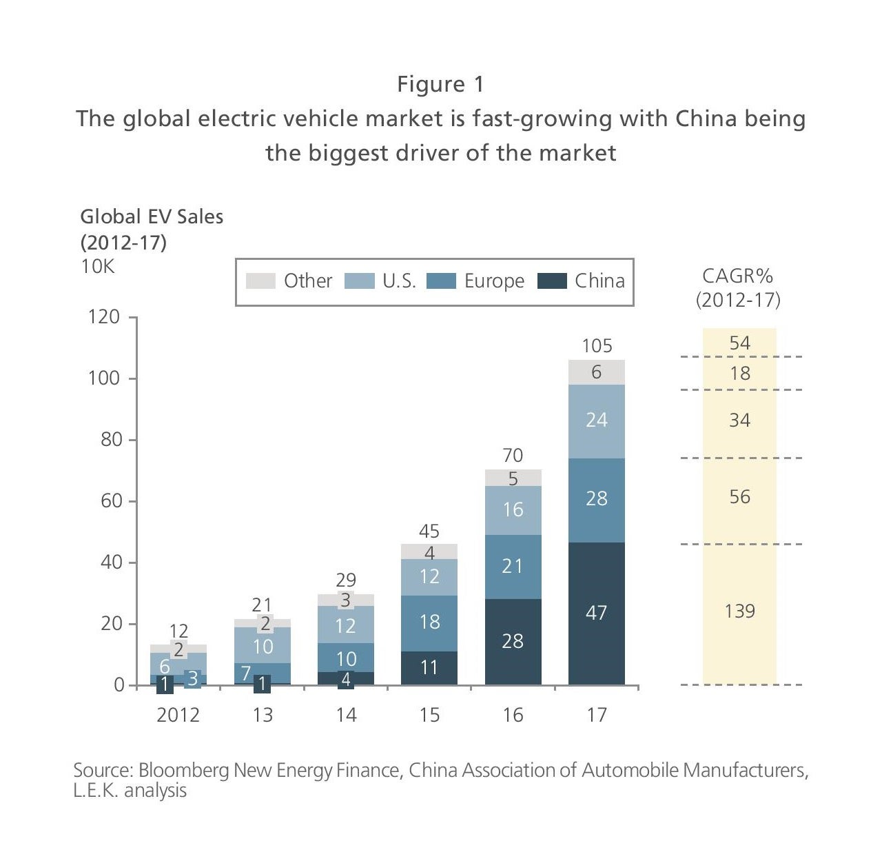 Fast-Moving EV Battery Market: How to Win Against the Competition?
