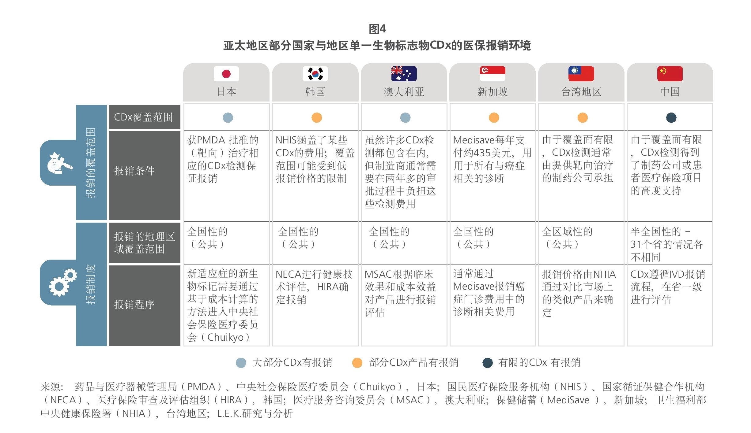 开启亚太地区伴随诊断的机遇