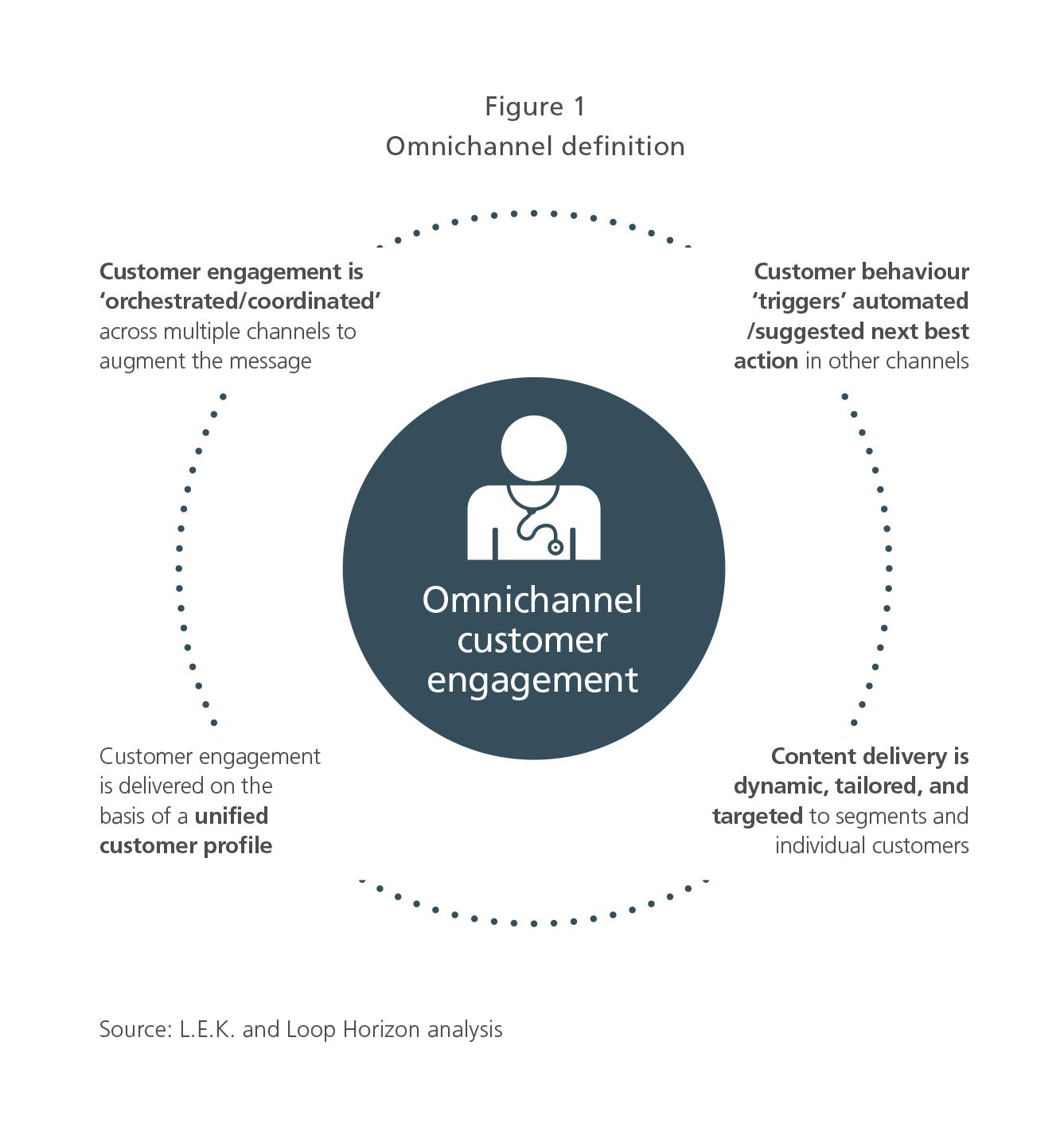 Omnichannel Engagement in Pharma — Key Success Factors and Case Examples |  L.E.K. Consulting