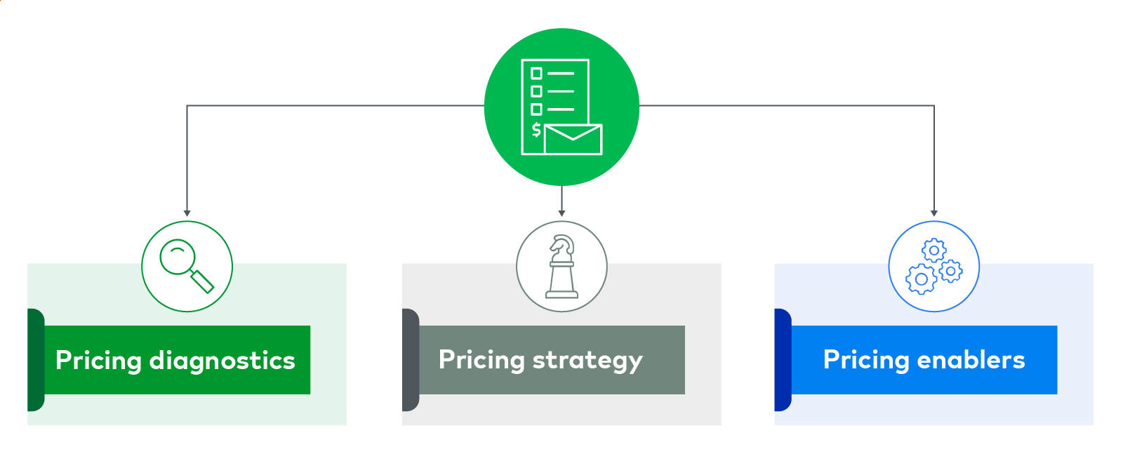 Pricing revenue optimization